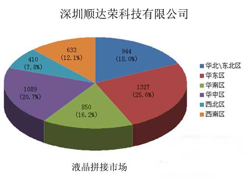 液晶拼接市場將會越來越寬廣